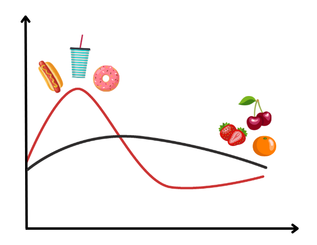 glykemische index van voedingsmiddelen